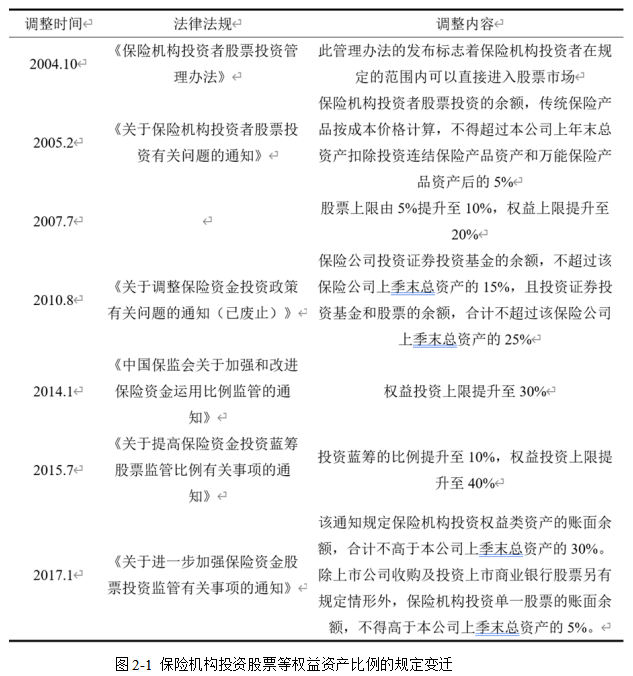 保险机构持股对上市公司经营效益影响研究