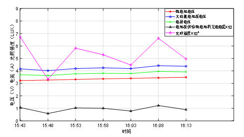 基于太阳能电池板的智能跟踪系统设计