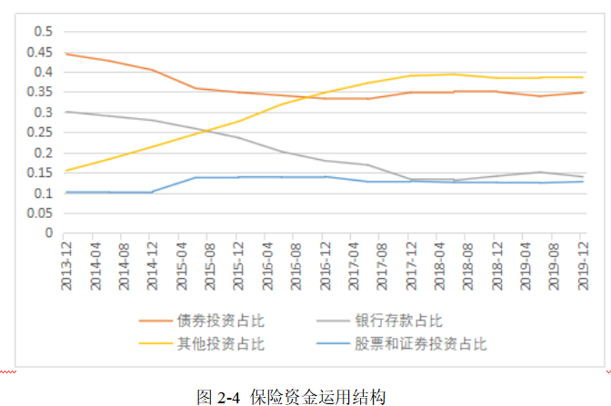 保险机构持股对上市公司经营效益影响研究