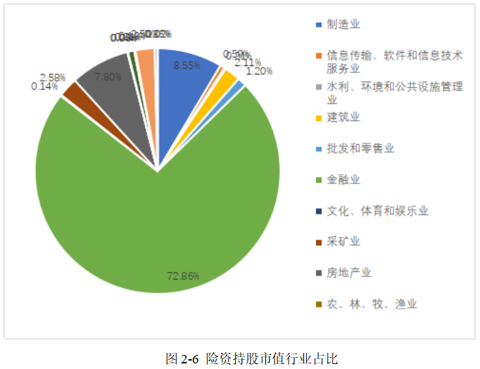保险机构持股对上市公司经营效益影响研究