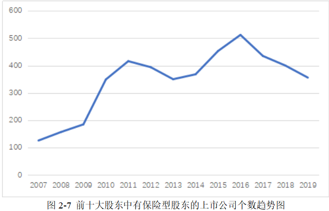 保险机构持股对上市公司经营效益影响研究