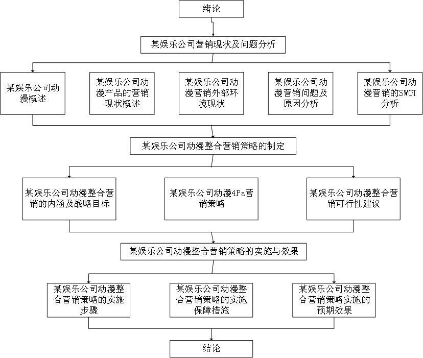某娱乐公司的营销策略研究