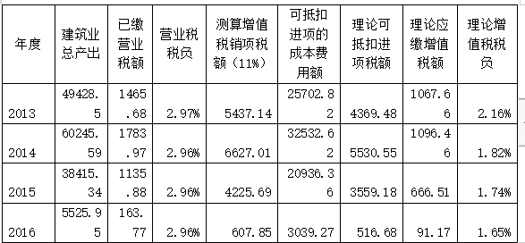 从公共政策制定视角分析建筑业增值税改革的减税效果