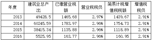 从公共政策制定视角分析建筑业增值税改革的减税效果