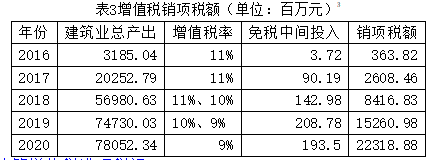 从公共政策制定视角分析建筑业增值税改革的减税效果