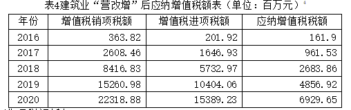 从公共政策制定视角分析建筑业增值税改革的减税效果