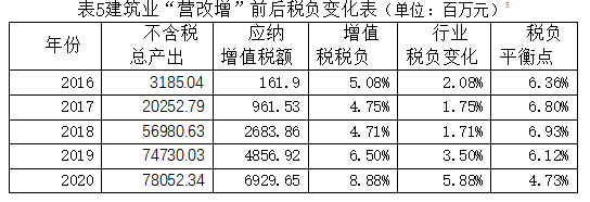 从公共政策制定视角分析建筑业增值税改革的减税效果
