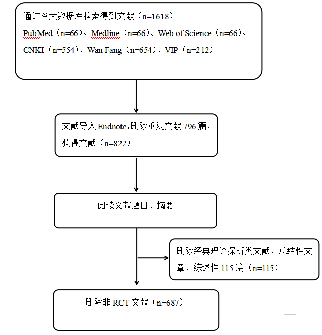 女性不孕症中医证型、病因及影响因素的相关性研究及中药联合来曲唑治疗排卵障碍性不孕症的Meta分析