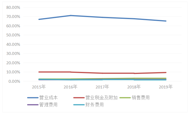 保利房地产股份有限公司盈利能力分析