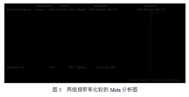 女性不孕症中医证型、病因及影响因素的相关性研究及中药联合来曲唑治疗排卵障碍性不孕症的Meta分析