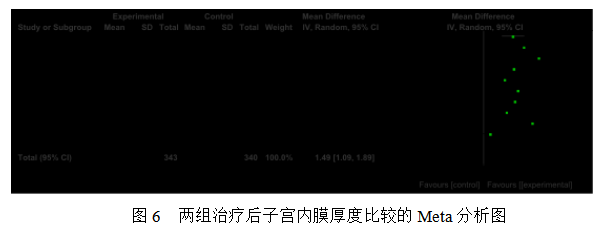 女性不孕症中医证型、病因及影响因素的相关性研究及中药联合来曲唑治疗排卵障碍性不孕症的Meta分析