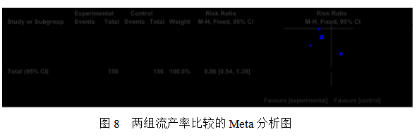 女性不孕症中医证型、病因及影响因素的相关性研究及中药联合来曲唑治疗排卵障碍性不孕症的Meta分析