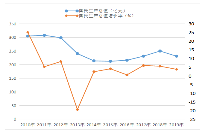 黑龙江省资源型城市转型发展研究 —以七台河市为例