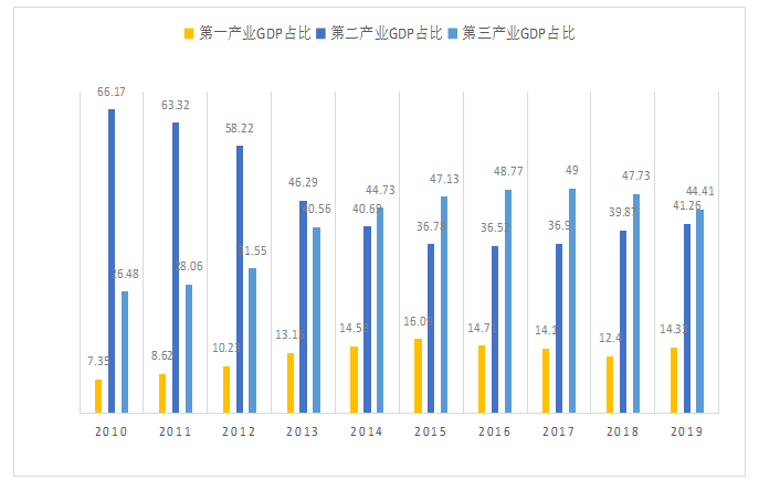 黑龙江省资源型城市转型发展研究 —以七台河市为例