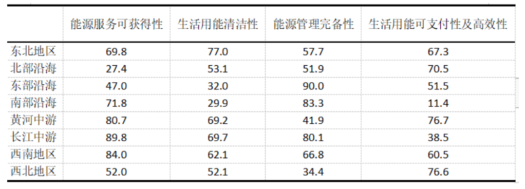 中国能源贫困特征识别