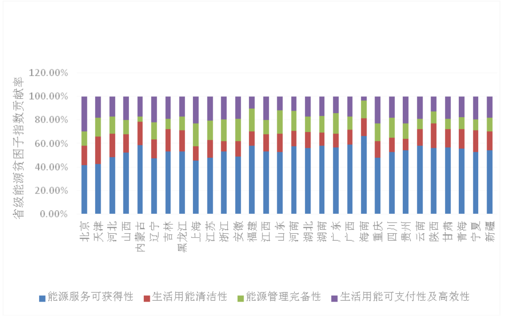 中国能源贫困特征识别