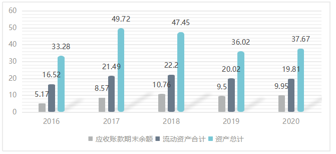 鸿利智汇集团股份有限公司应收账款管理研究