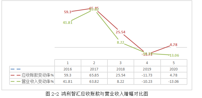 鸿利智汇集团股份有限公司应收账款管理研究