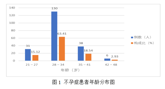 女性不孕症中医证型、病因及影响因素的相关性研究及中药联合来曲唑治疗排卵障碍性不孕症的Meta分析
