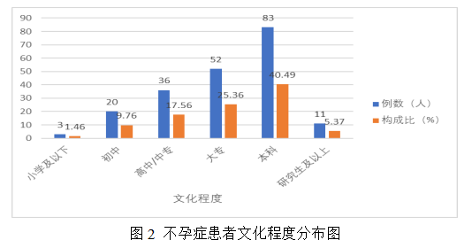 女性不孕症中医证型、病因及影响因素的相关性研究及中药联合来曲唑治疗排卵障碍性不孕症的Meta分析