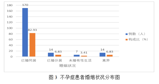 女性不孕症中医证型、病因及影响因素的相关性研究及中药联合来曲唑治疗排卵障碍性不孕症的Meta分析