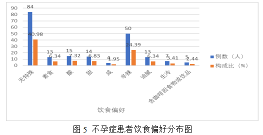 女性不孕症中医证型、病因及影响因素的相关性研究及中药联合来曲唑治疗排卵障碍性不孕症的Meta分析
