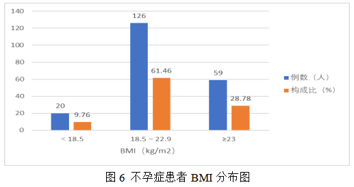 女性不孕症中医证型、病因及影响因素的相关性研究及中药联合来曲唑治疗排卵障碍性不孕症的Meta分析