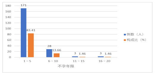 女性不孕症中医证型、病因及影响因素的相关性研究及中药联合来曲唑治疗排卵障碍性不孕症的Meta分析