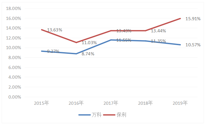 保利房地产股份有限公司盈利能力分析
