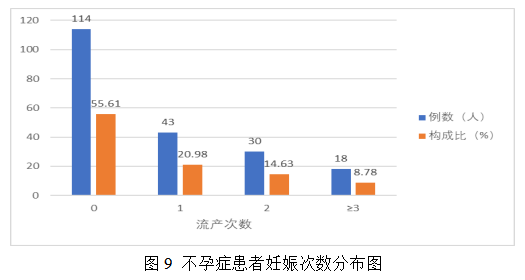 女性不孕症中医证型、病因及影响因素的相关性研究及中药联合来曲唑治疗排卵障碍性不孕症的Meta分析