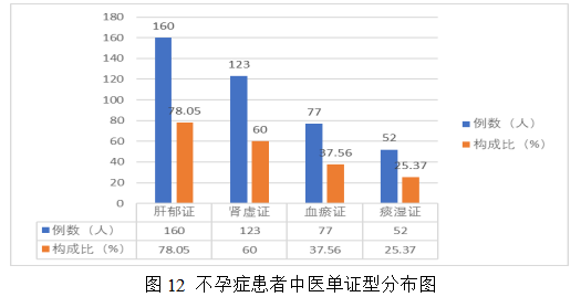 女性不孕症中医证型、病因及影响因素的相关性研究及中药联合来曲唑治疗排卵障碍性不孕症的Meta分析