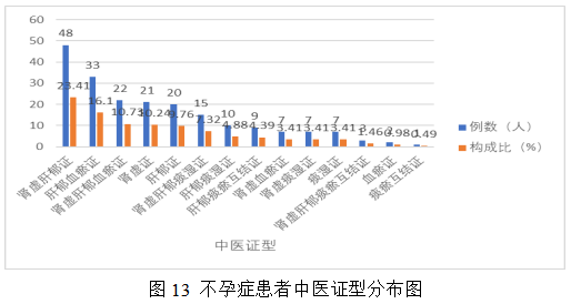 女性不孕症中医证型、病因及影响因素的相关性研究及中药联合来曲唑治疗排卵障碍性不孕症的Meta分析