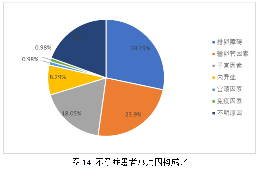 女性不孕症中医证型、病因及影响因素的相关性研究及中药联合来曲唑治疗排卵障碍性不孕症的Meta分析