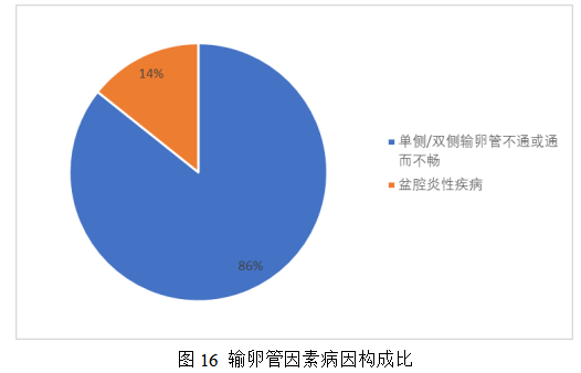 女性不孕症中医证型、病因及影响因素的相关性研究及中药联合来曲唑治疗排卵障碍性不孕症的Meta分析