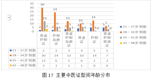 女性不孕症中医证型、病因及影响因素的相关性研究及中药联合来曲唑治疗排卵障碍性不孕症的Meta分析