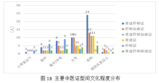 女性不孕症中医证型、病因及影响因素的相关性研究及中药联合来曲唑治疗排卵障碍性不孕症的Meta分析