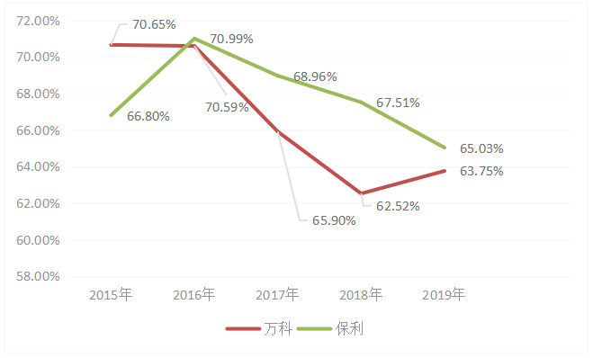 保利房地产股份有限公司盈利能力分析