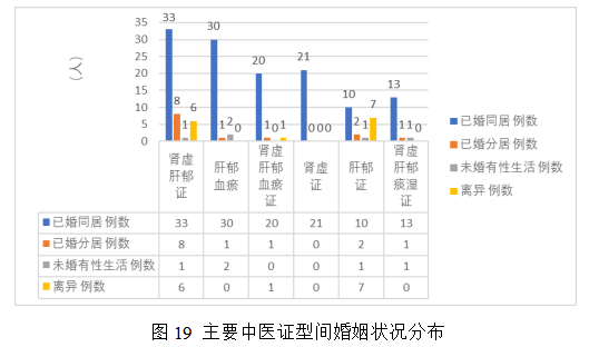 女性不孕症中医证型、病因及影响因素的相关性研究及中药联合来曲唑治疗排卵障碍性不孕症的Meta分析