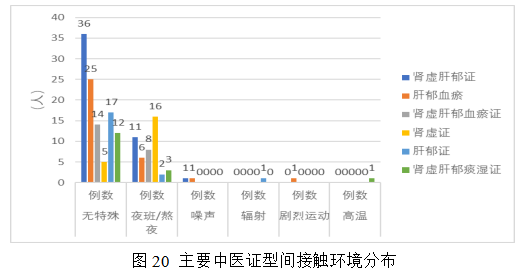 女性不孕症中医证型、病因及影响因素的相关性研究及中药联合来曲唑治疗排卵障碍性不孕症的Meta分析