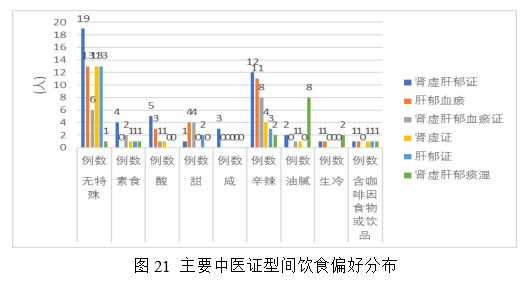 女性不孕症中医证型、病因及影响因素的相关性研究及中药联合来曲唑治疗排卵障碍性不孕症的Meta分析