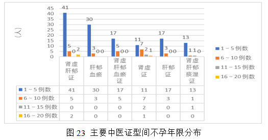 女性不孕症中医证型、病因及影响因素的相关性研究及中药联合来曲唑治疗排卵障碍性不孕症的Meta分析