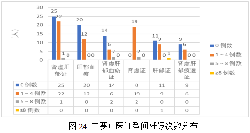 女性不孕症中医证型、病因及影响因素的相关性研究及中药联合来曲唑治疗排卵障碍性不孕症的Meta分析