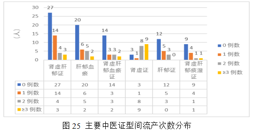 女性不孕症中医证型、病因及影响因素的相关性研究及中药联合来曲唑治疗排卵障碍性不孕症的Meta分析