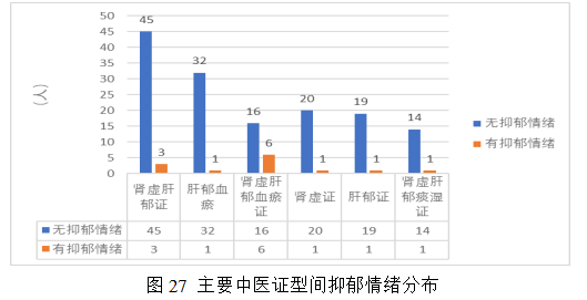 女性不孕症中医证型、病因及影响因素的相关性研究及中药联合来曲唑治疗排卵障碍性不孕症的Meta分析