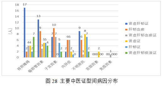女性不孕症中医证型、病因及影响因素的相关性研究及中药联合来曲唑治疗排卵障碍性不孕症的Meta分析