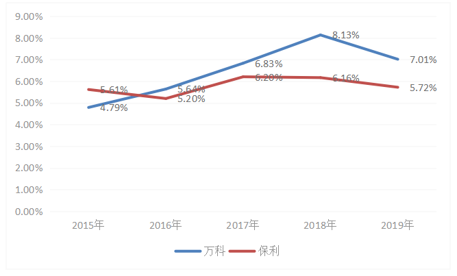 保利房地产股份有限公司盈利能力分析