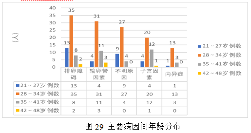 女性不孕症中医证型、病因及影响因素的相关性研究及中药联合来曲唑治疗排卵障碍性不孕症的Meta分析