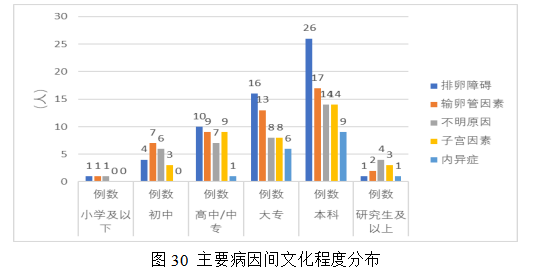 女性不孕症中医证型、病因及影响因素的相关性研究及中药联合来曲唑治疗排卵障碍性不孕症的Meta分析