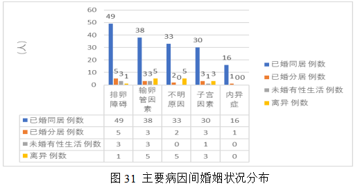 女性不孕症中医证型、病因及影响因素的相关性研究及中药联合来曲唑治疗排卵障碍性不孕症的Meta分析