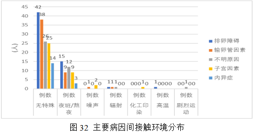 女性不孕症中医证型、病因及影响因素的相关性研究及中药联合来曲唑治疗排卵障碍性不孕症的Meta分析